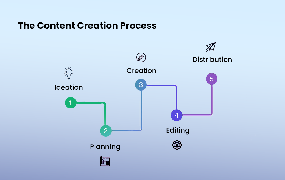 Content Creation Proces