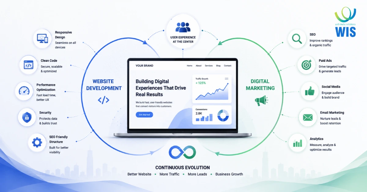 Web Development Company In India